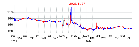 2023年11月27日 15:38前後のの株価チャート